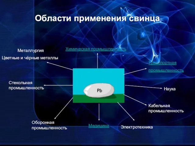 Области применения свинца Химическая промышленность Металлургия Цветные и чёрные металлы Стекольная промышленность