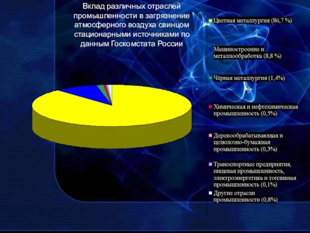 Вклад различных отраслей промышленности в загрязнение атмосферного воздуха свинцом стационарными источниками по данным Госкомстата России