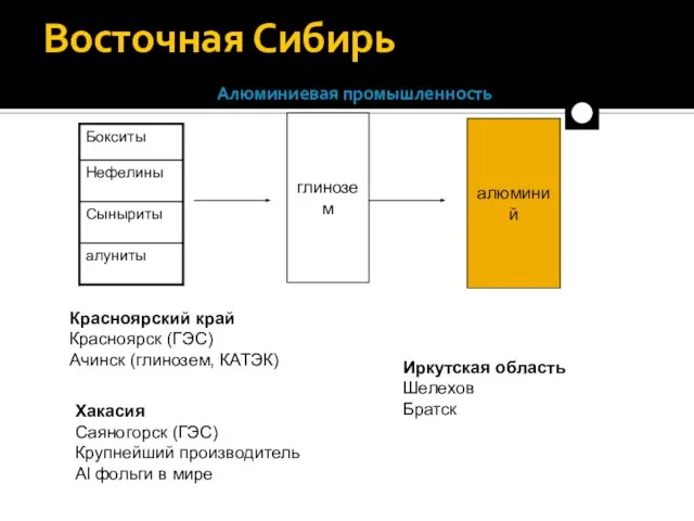 Восточная Сибирь Алюминиевая промышленность Красноярский край Красноярск (ГЭС) Ачинск (глинозем, КАТЭК) Хакасия