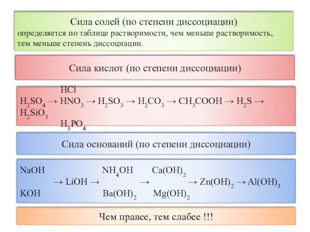 Сила кислот (по степени диссоциации) HCl H2SO4 → HNO3 → H2SO3 →