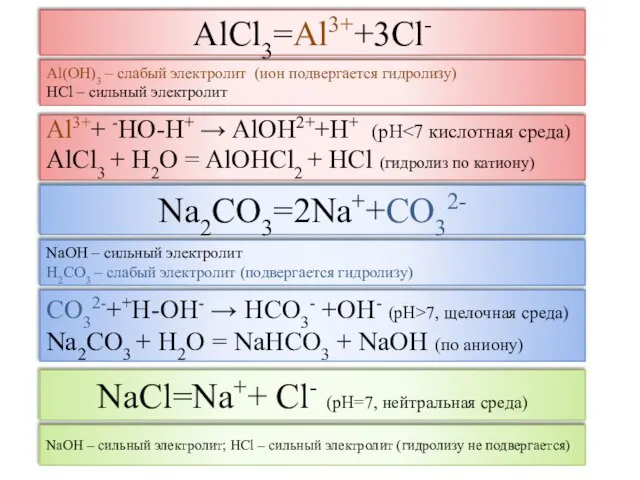 AlCl3=Al3++3Cl- Al3++ -HO-H+ → AlOH2++H+ (рН AlCl3 + H2O = AlOHCl2 +