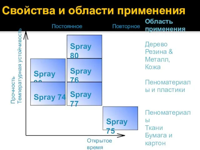 Свойства и области применения Spray 75 Прочность Температурная устойчивость Открытое время Область
