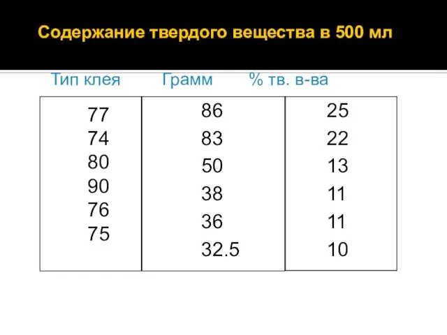 Содержание твердого вещества в 500 мл 77 74 80 90 76 75