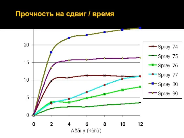 Прочность на сдвиг / время