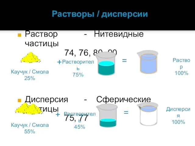 Раствор - Нитевидные частицы 74, 76, 80, 90 Дисперсия - Сферические частицы