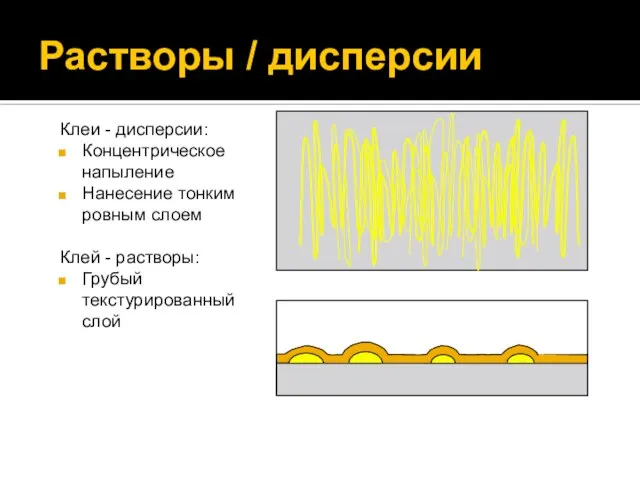 Растворы / дисперсии Клеи - дисперсии: Концентрическое напыление Нанесение тонким ровным слоем