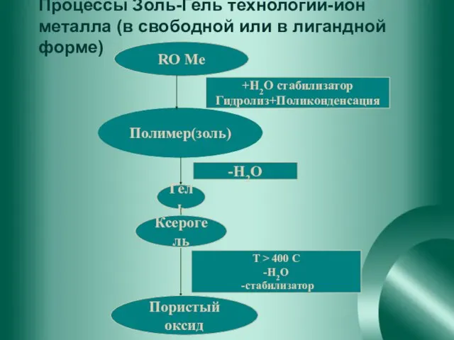 Процессы Золь-Гель технологии-ион металла (в свободной или в лигандной форме)