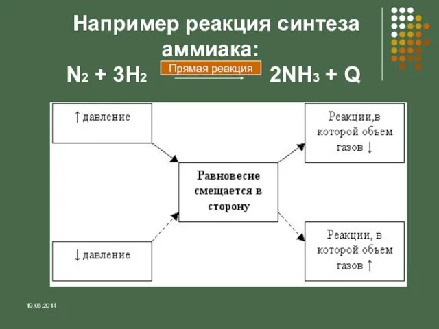 Например реакция синтеза аммиака: N2 + 3H2 2NH3 + Q Прямая реакция