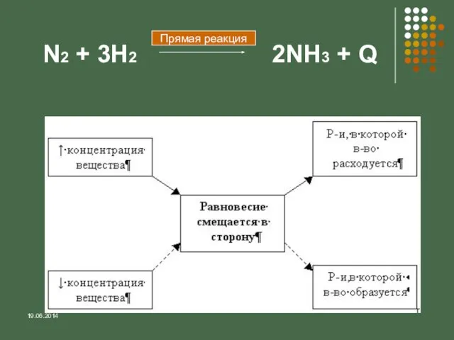 N2 + 3H2 2NH3 + Q Прямая реакция