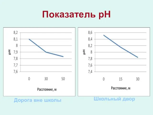 Показатель рН Дорога вне школы Школьный двор