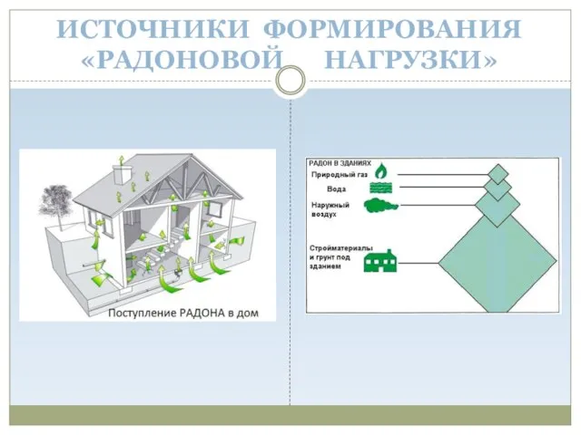 ИСТОЧНИКИ ФОРМИРОВАНИЯ «РАДОНОВОЙ НАГРУЗКИ»