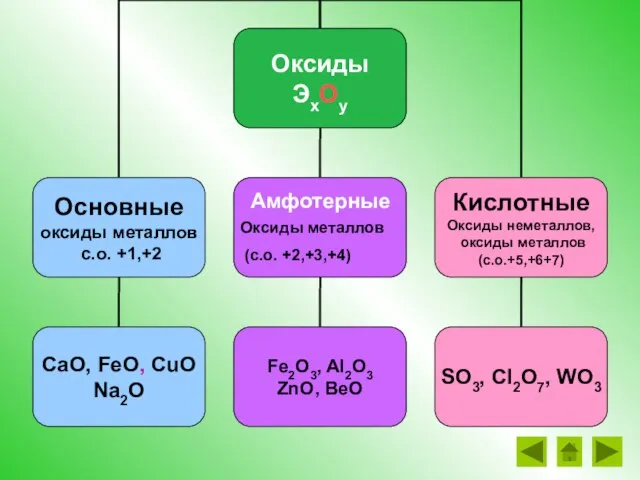 Амфотерные Оксиды металлов (с.о. +2,+3,+4)