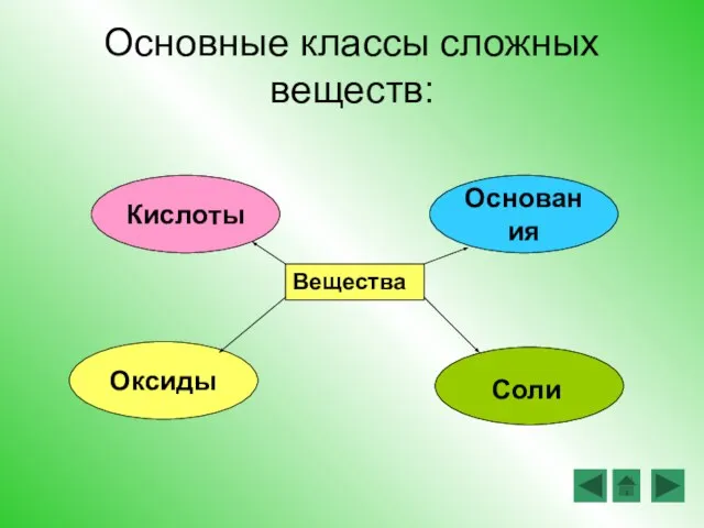 Основные классы сложных веществ: Вещества Кислоты Основания Оксиды Соли