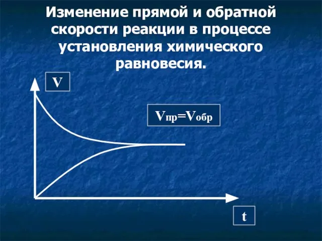 Изменение прямой и обратной скорости реакции в процессе установления химического равновесия. V t Vпр=Vобр