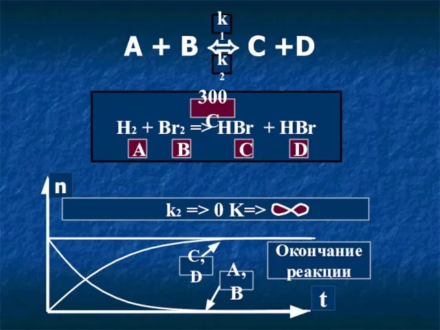 A + B ⬄ C +D k1 k2 H2 + Br2 =>