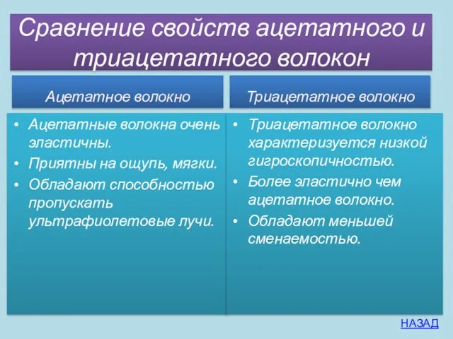 Сравнение свойств ацетатного и триацетатного волокон Ацетатное волокно Ацетатные волокна очень эластичны.