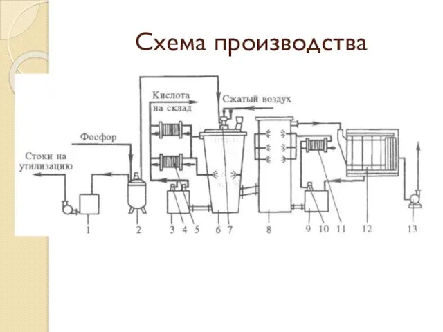 Схема производства