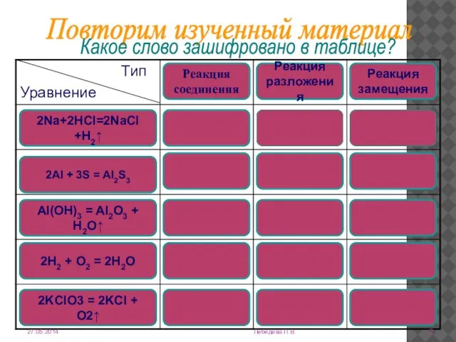 Лебедева Л.В. Повторим изученный материал Какое слово зашифровано в таблице? 2Na+2HCl=2NaCl +H2↑