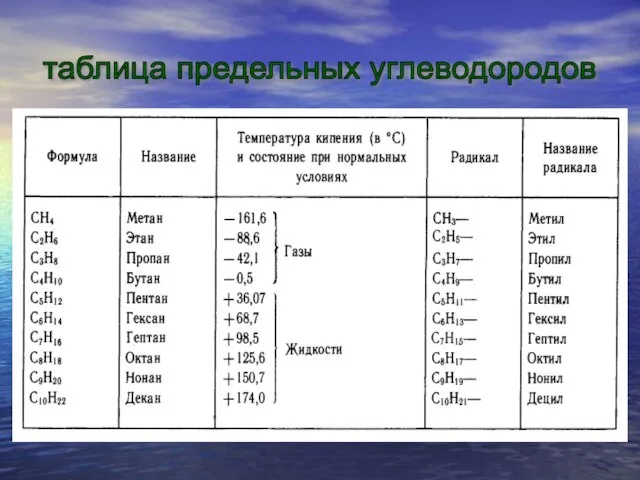 таблица предельных углеводородов