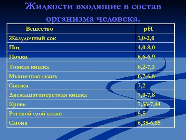 Жидкости входящие в состав организма человека.