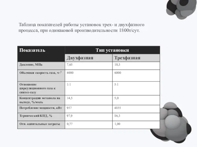 Таблица показателей работы установок трех- и двухфазного процесса, при одинаковой производительности 1800т/сут.