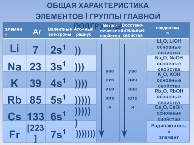 Общая характеристика элементов I группы главной подгруппы Li Na K Rb Cs