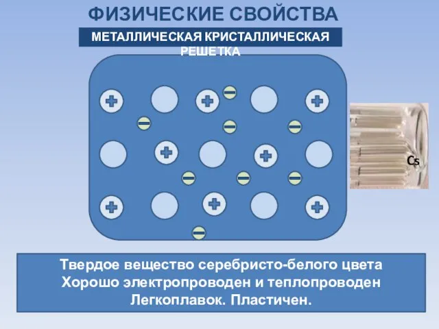 Физические свойства ЦЕЗИЯ Металлическая кристаллическая решетка Твердое вещество серебристо-белого цвета Хорошо электропроводен и теплопроводен Легкоплавок. Пластичен.