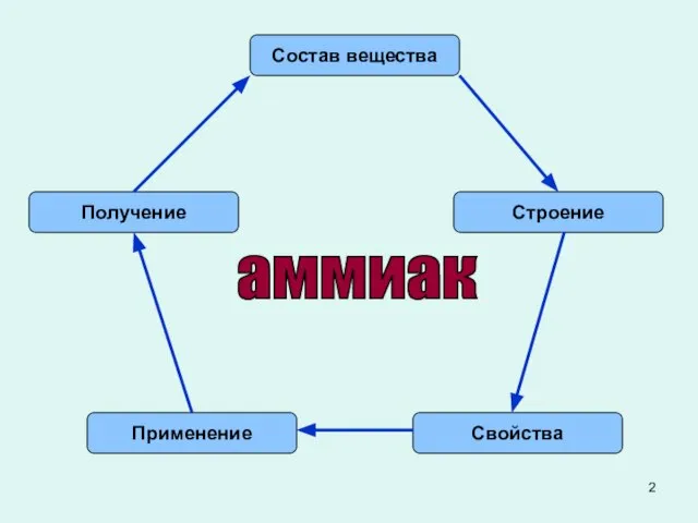 Состав вещества Строение Свойства Применение Получение аммиак