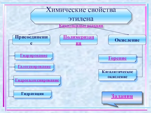 Химические свойства этилена Качественные реакции Присоединение Окисление Полимеризация Гидрирование Галогенирование Гидрогалогенирование Гидратация Горение Каталитическое окисление Задания