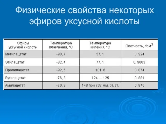 Физические свойства некоторых эфиров уксусной кислоты