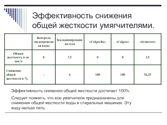 Эффективность снижения общей жесткости умягчителями. Эффективность снижения общей жесткости достигает 100%. Следует