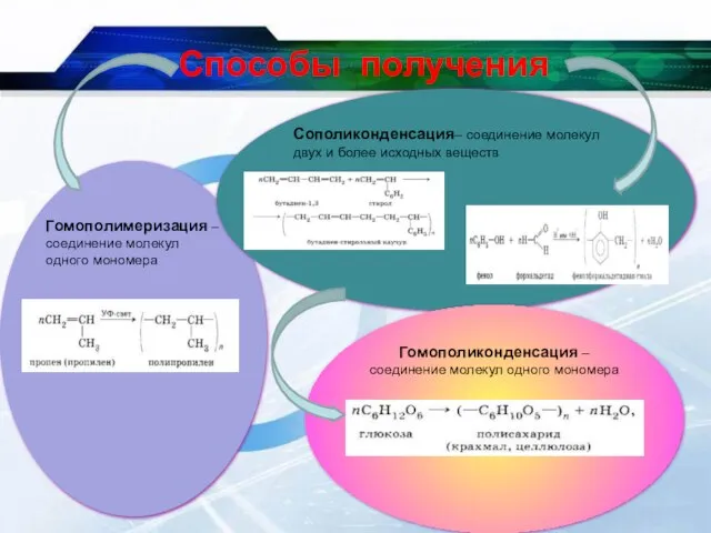 Гомополимеризация – соединение молекул одного мономера Сополиконденсация– соединение молекул двух и более