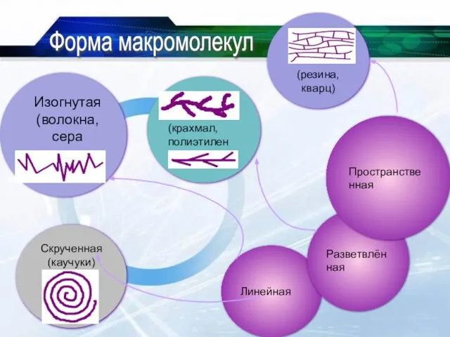 Форма макромолекул Линейная Разветвлённая Пространственная Изогнутая (волокна, сера пластическая) Скрученная (каучуки) (крахмал, полиэтилен УР) (резина, кварц)