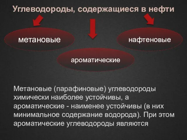 Углеводороды, содержащиеся в нефти метановые нафтеновые ароматические Метановые (парафиновые) углеводороды химически наиболее