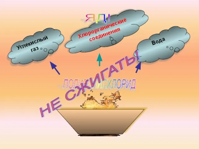 ПОЛИВИНИЛХЛОРИД Углекислый газ Хлорорганические соединения Вода ЯД! НЕ СЖИГАТЬ!