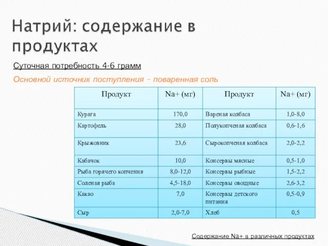 Суточная потребность 4-6 грамм Основной источник поступления – поваренная соль Содержание Na+ в различных продуктах