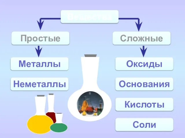 Вещества Простые Сложные Металлы Неметаллы Оксиды Основания Кислоты Соли