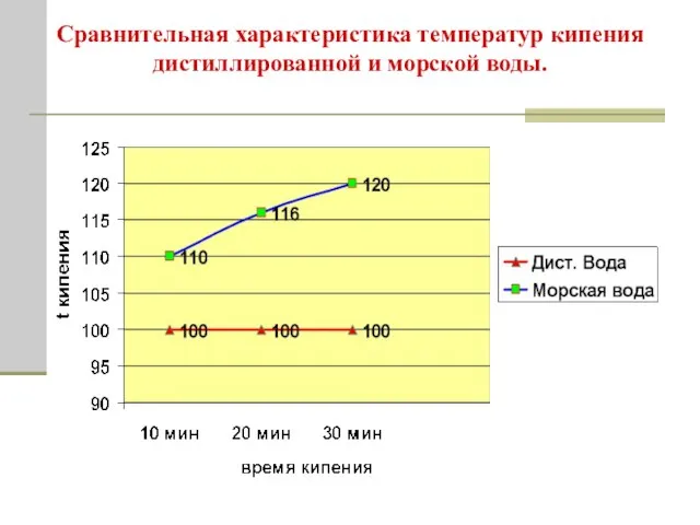 Сравнительная характеристика температур кипения дистиллированной и морской воды.