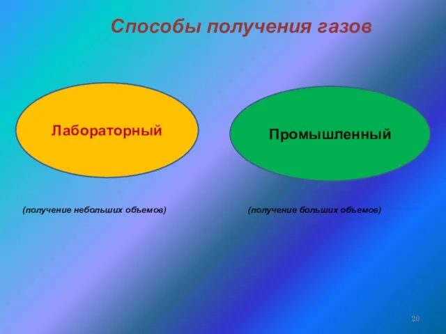 Способы получения газов (получение небольших объемов) (получение больших объемов) Лабораторный Промышленный