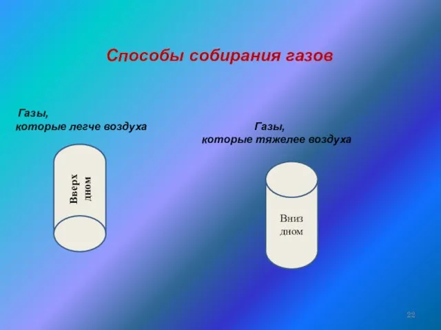 Способы собирания газов Газы, которые легче воздуха Газы, которые тяжелее воздуха Вниз дном Вверх дном