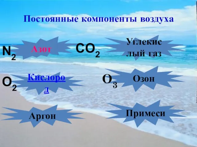 Постоянные компоненты воздуха Азот Кислород Аргон Углекислый газ Озон Примеси N2 O2 CO2 О3