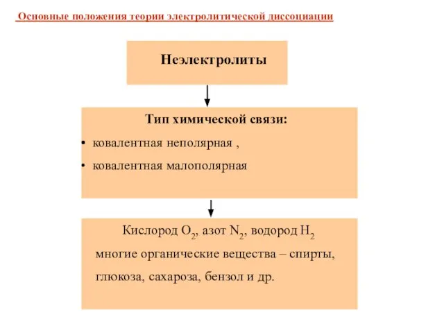 Неэлектролиты Тип химической связи: ковалентная неполярная , ковалентная малополярная Кислород O2, азот