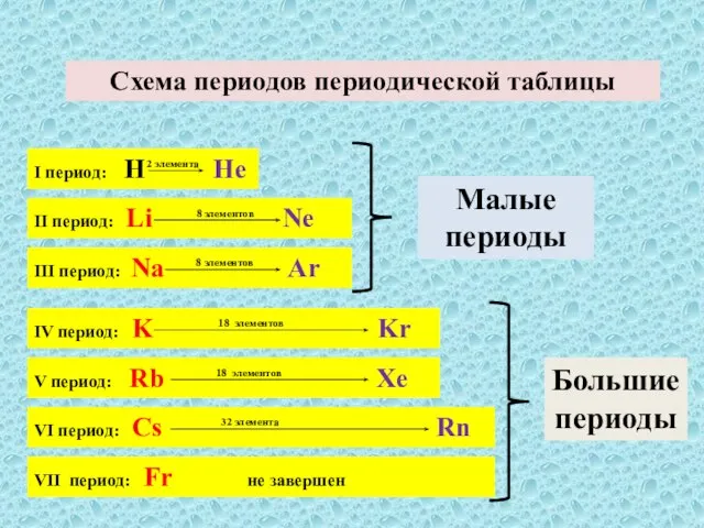 I период: H He 2 элемента Схема периодов периодической таблицы II период: