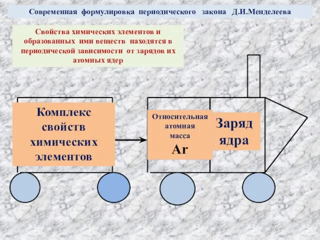 Современная формулировка периодического закона Д.И.Менделеева Свойства химических элементов и образованных ими веществ