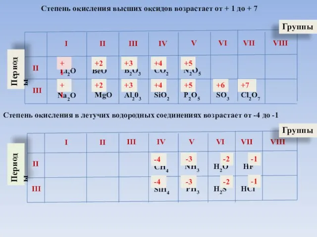 I II III IV V VI VII VIII II III Периоды Группы