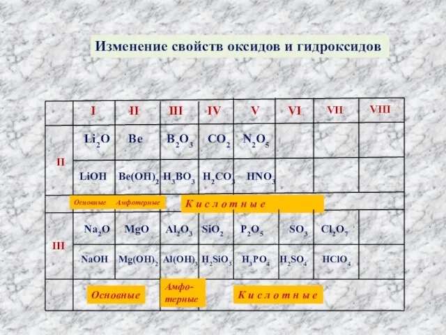 Изменение свойств оксидов и гидроксидов I II III IV V VI VII