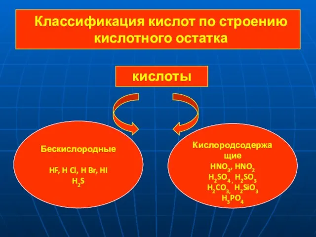 Классификация кислот по строению кислотного остатка кислоты Бескислородные HF, H Cl, H