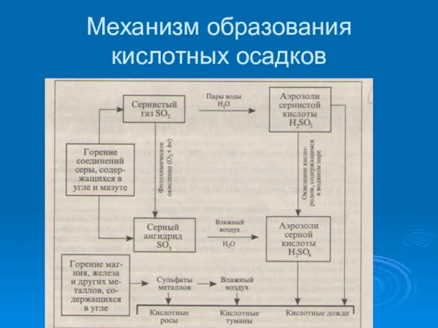 Механизм образования кислотных осадков