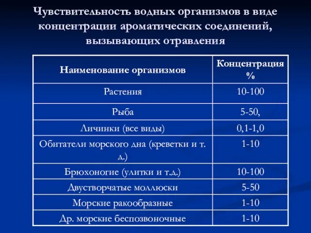 Чувствительность водных организмов в виде концентрации ароматических соединений, вызывающих отравления