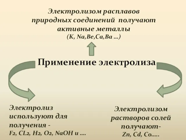 Применение электролиза Электролизом расплавов природных соединений получают активные металлы (K, Na,Be,Ca,Ba …)